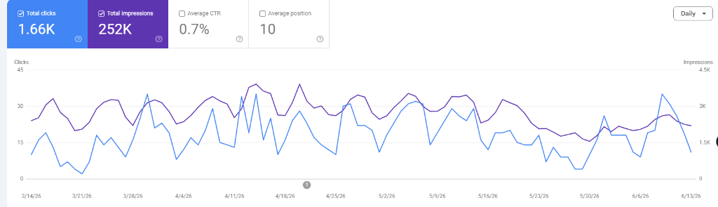 Magus International Search Console Analytics